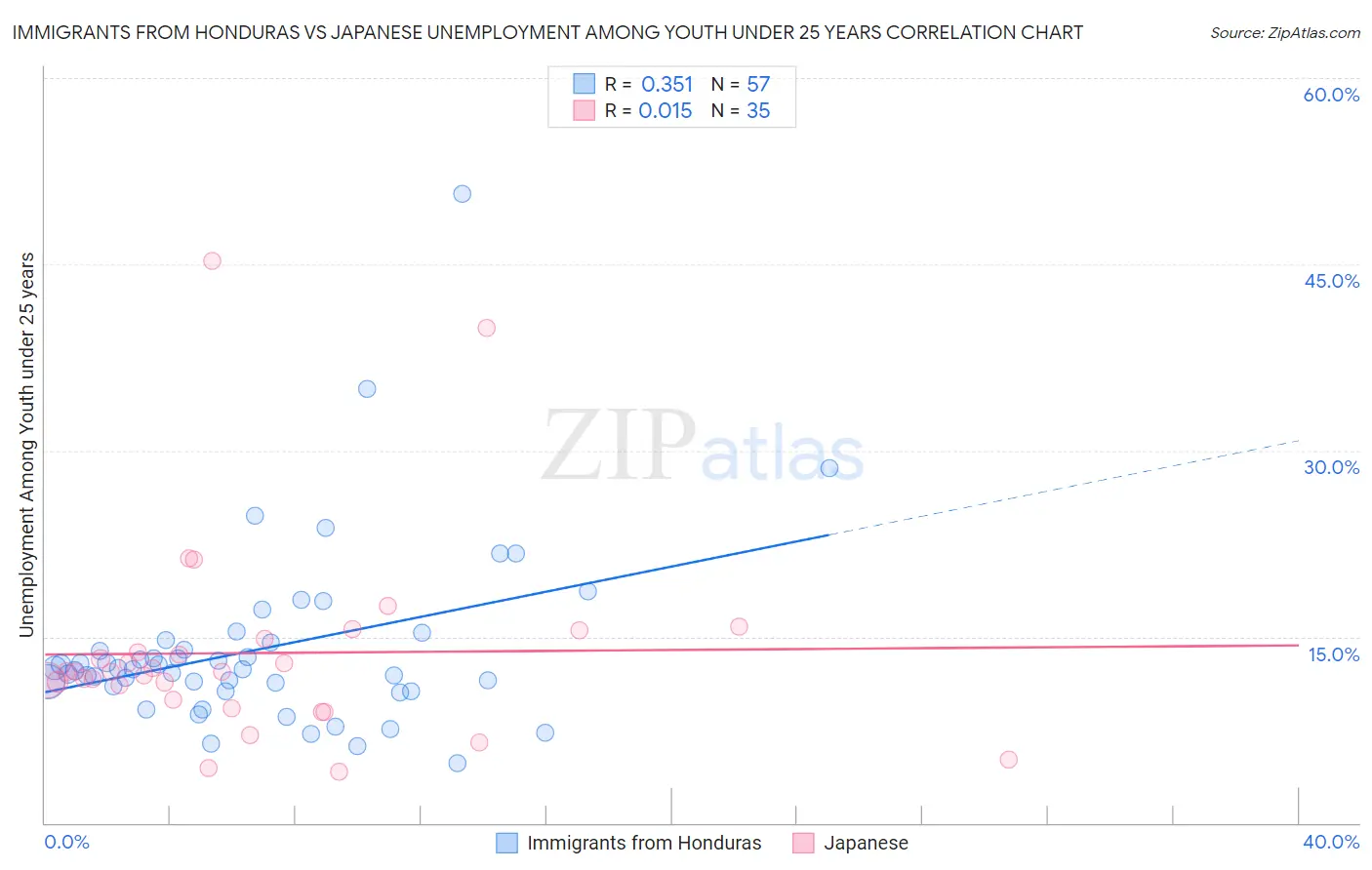 Immigrants from Honduras vs Japanese Unemployment Among Youth under 25 years