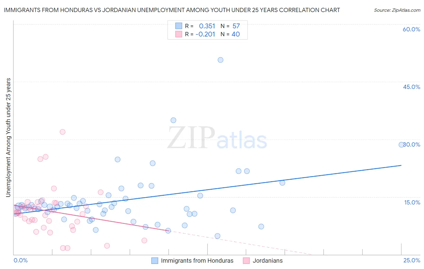 Immigrants from Honduras vs Jordanian Unemployment Among Youth under 25 years