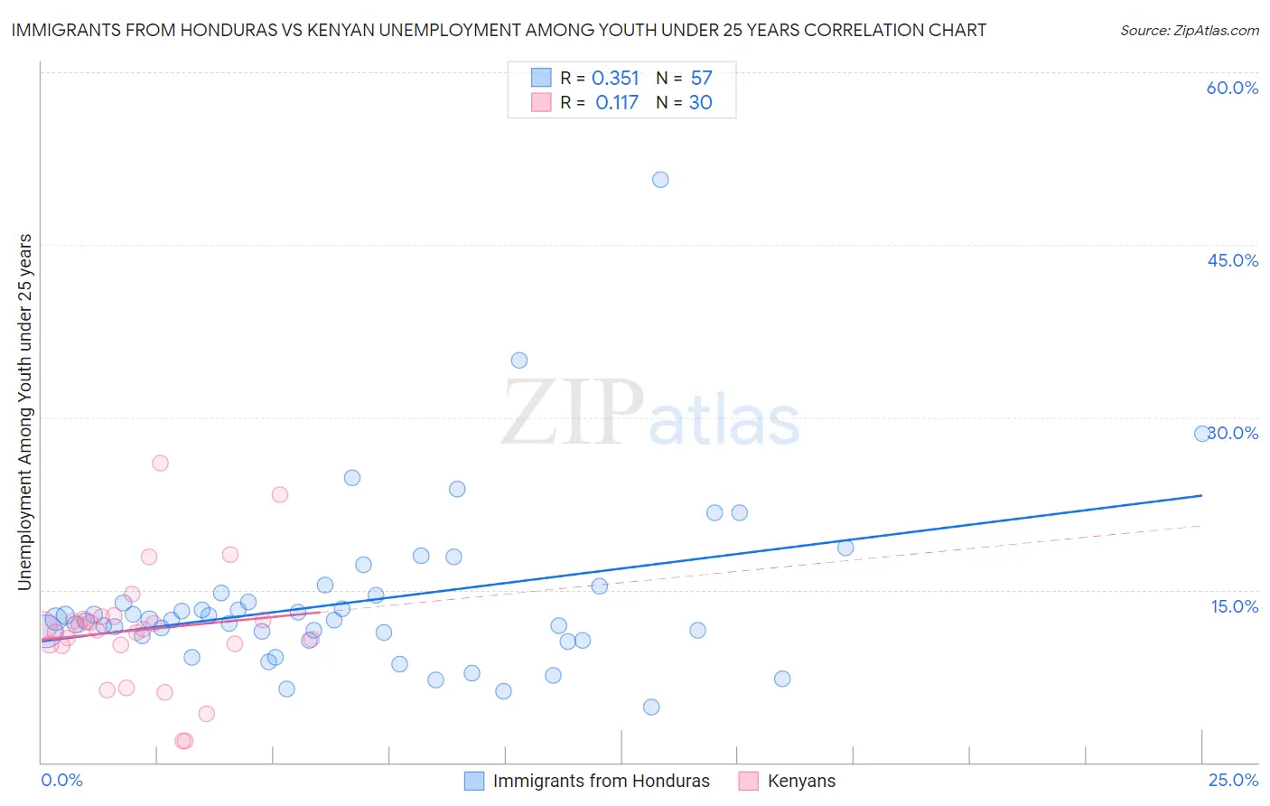 Immigrants from Honduras vs Kenyan Unemployment Among Youth under 25 years