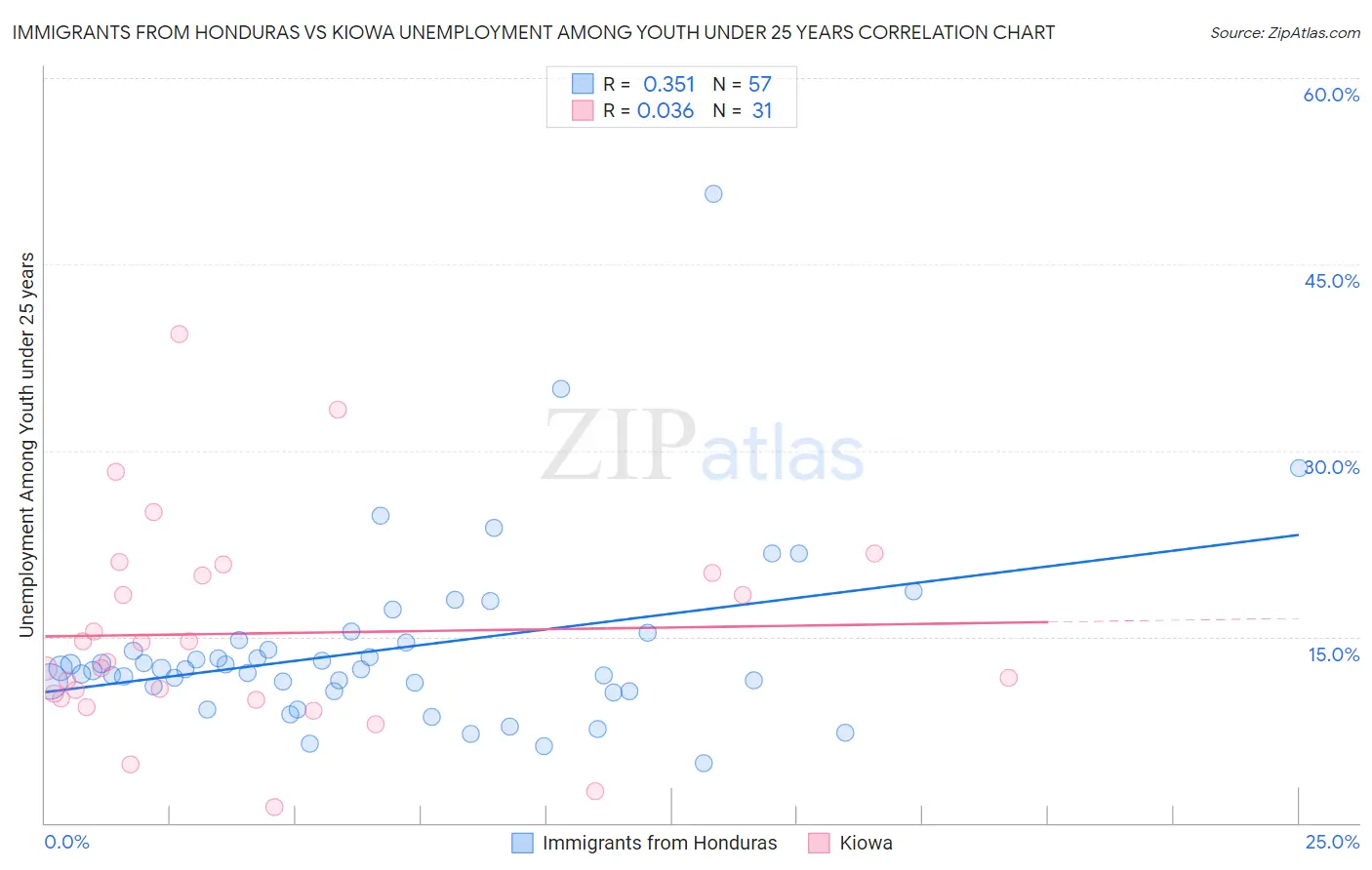 Immigrants from Honduras vs Kiowa Unemployment Among Youth under 25 years