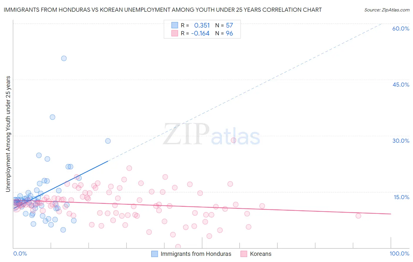 Immigrants from Honduras vs Korean Unemployment Among Youth under 25 years