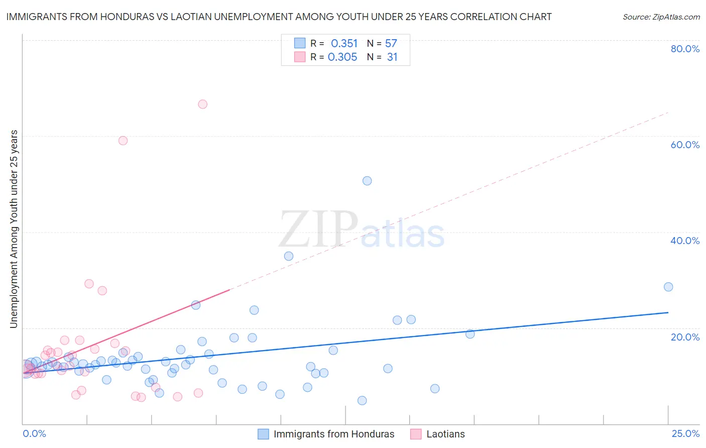 Immigrants from Honduras vs Laotian Unemployment Among Youth under 25 years