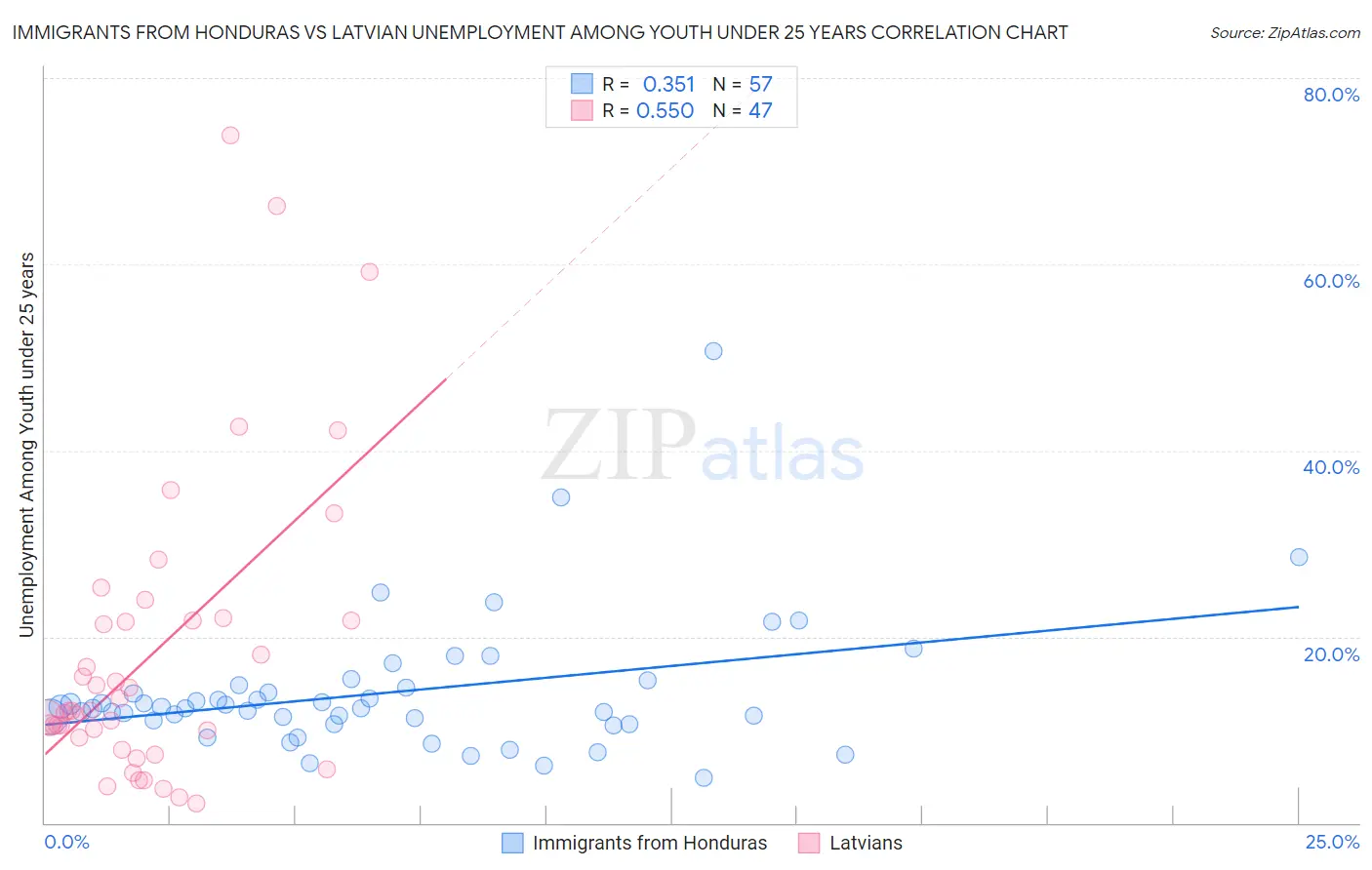 Immigrants from Honduras vs Latvian Unemployment Among Youth under 25 years