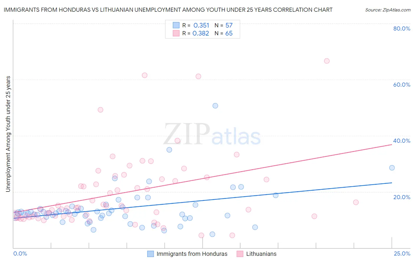 Immigrants from Honduras vs Lithuanian Unemployment Among Youth under 25 years
