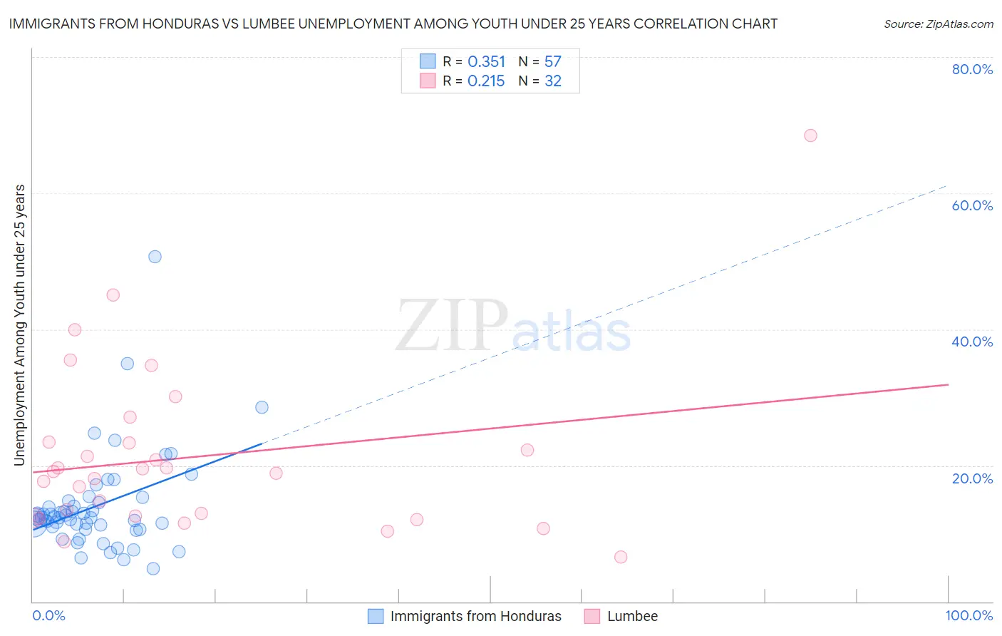 Immigrants from Honduras vs Lumbee Unemployment Among Youth under 25 years