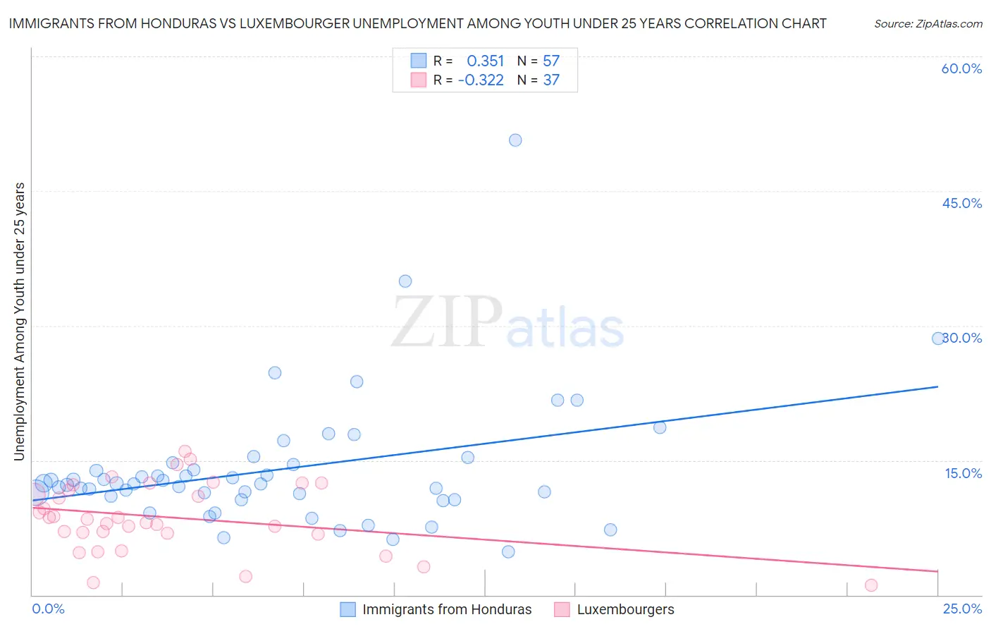 Immigrants from Honduras vs Luxembourger Unemployment Among Youth under 25 years