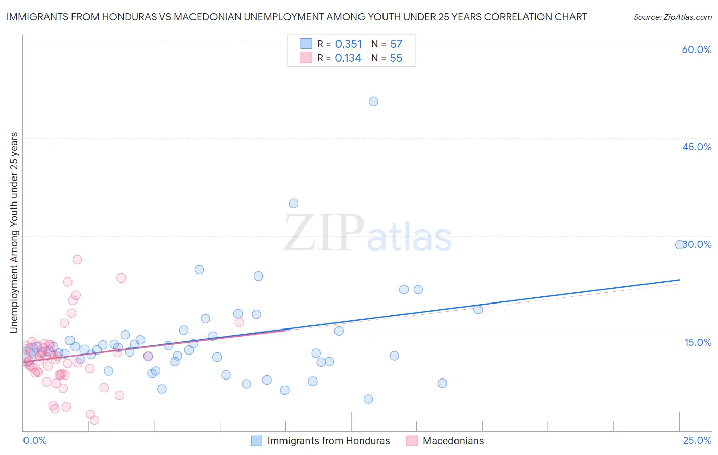 Immigrants from Honduras vs Macedonian Unemployment Among Youth under 25 years