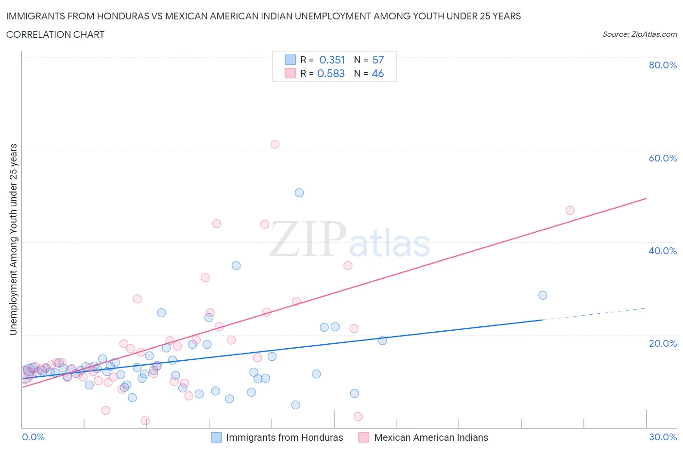 Immigrants from Honduras vs Mexican American Indian Unemployment Among Youth under 25 years