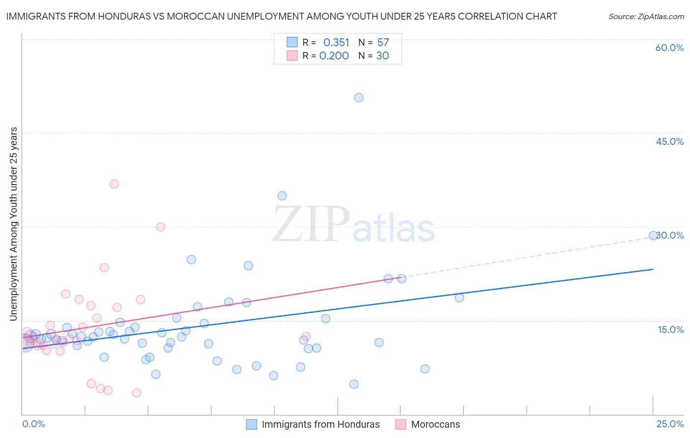 Immigrants from Honduras vs Moroccan Unemployment Among Youth under 25 years