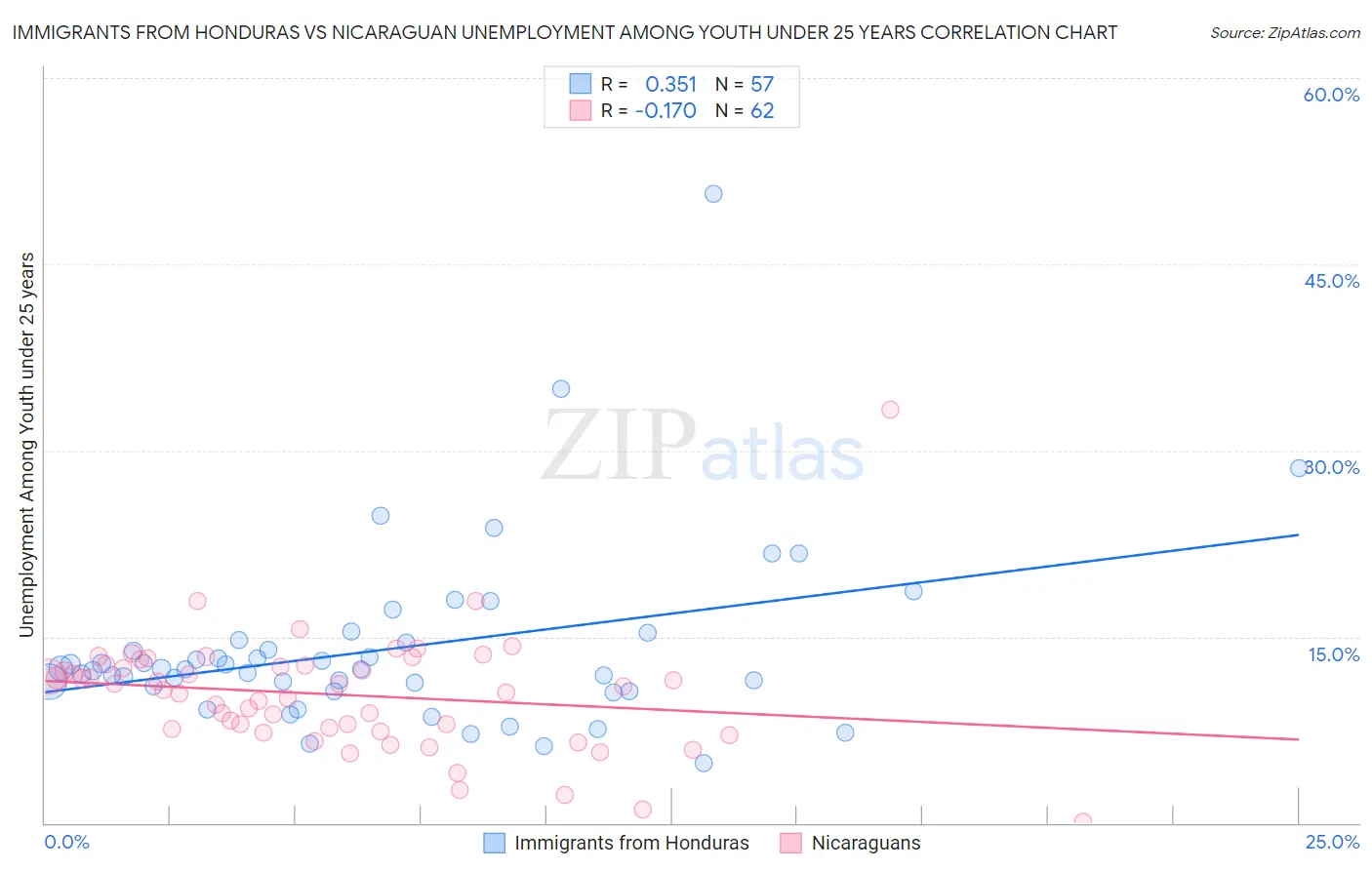 Immigrants from Honduras vs Nicaraguan Unemployment Among Youth under 25 years