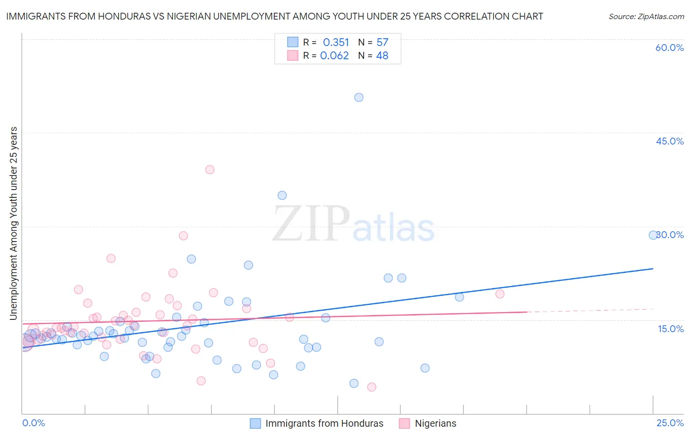 Immigrants from Honduras vs Nigerian Unemployment Among Youth under 25 years