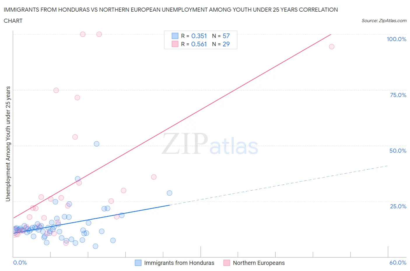 Immigrants from Honduras vs Northern European Unemployment Among Youth under 25 years