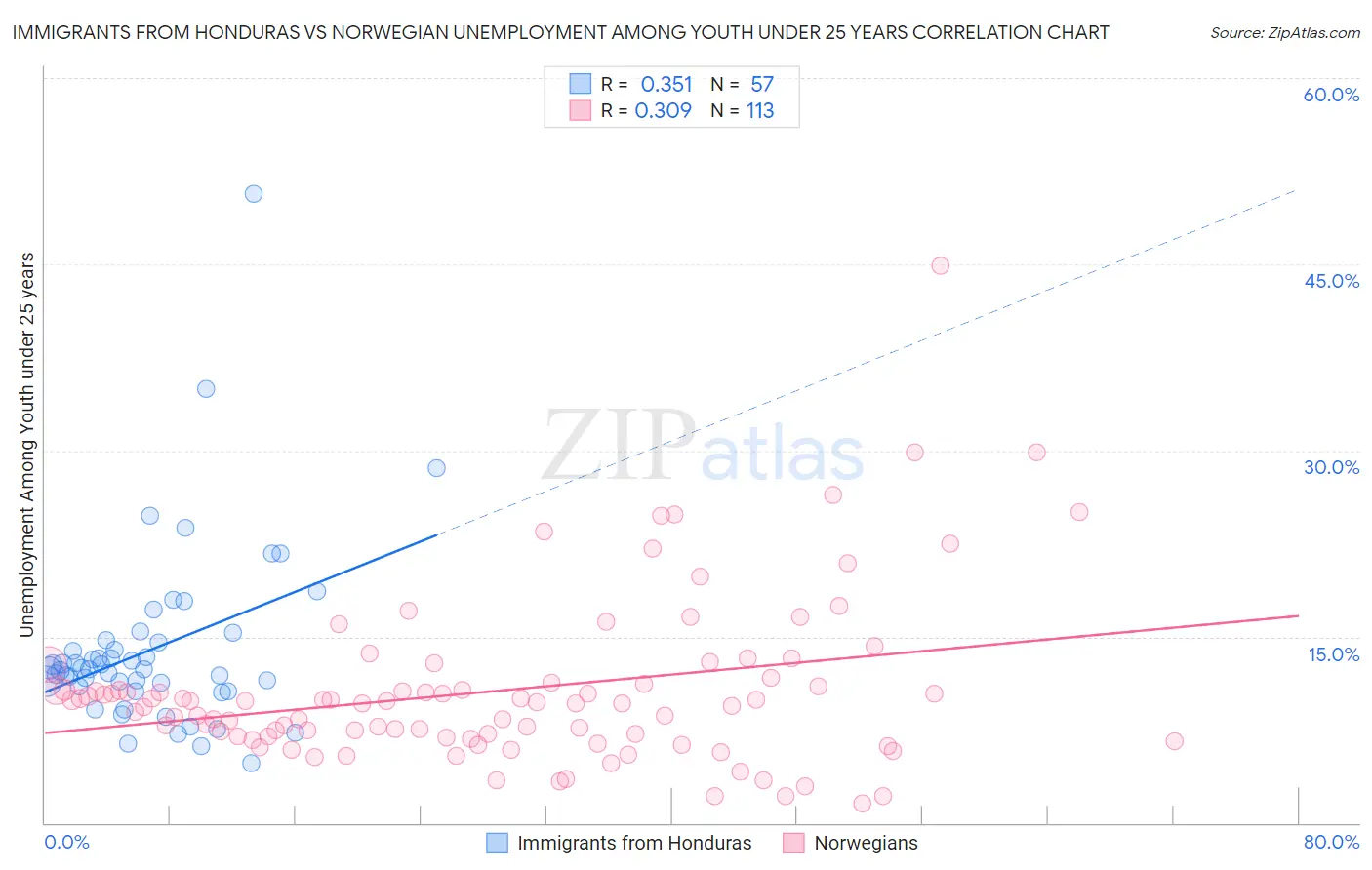 Immigrants from Honduras vs Norwegian Unemployment Among Youth under 25 years