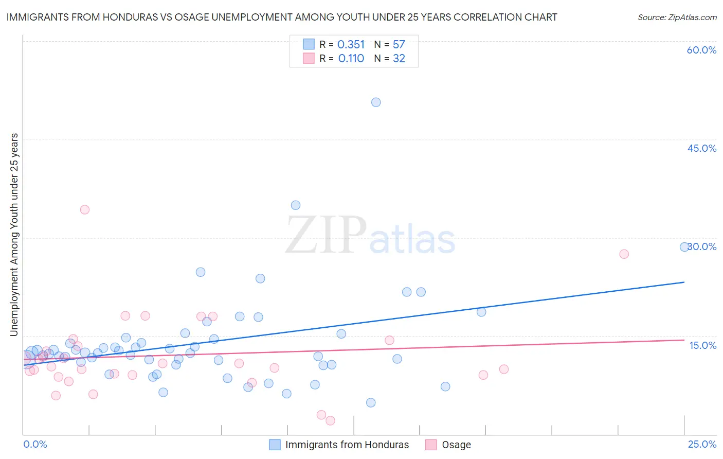 Immigrants from Honduras vs Osage Unemployment Among Youth under 25 years
