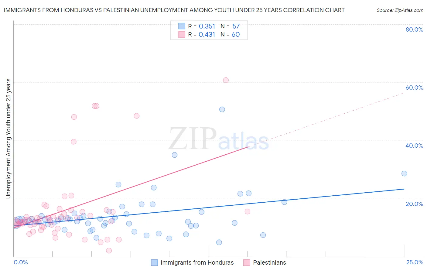 Immigrants from Honduras vs Palestinian Unemployment Among Youth under 25 years