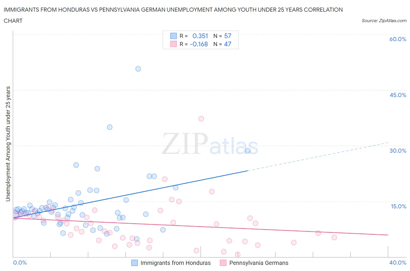 Immigrants from Honduras vs Pennsylvania German Unemployment Among Youth under 25 years
