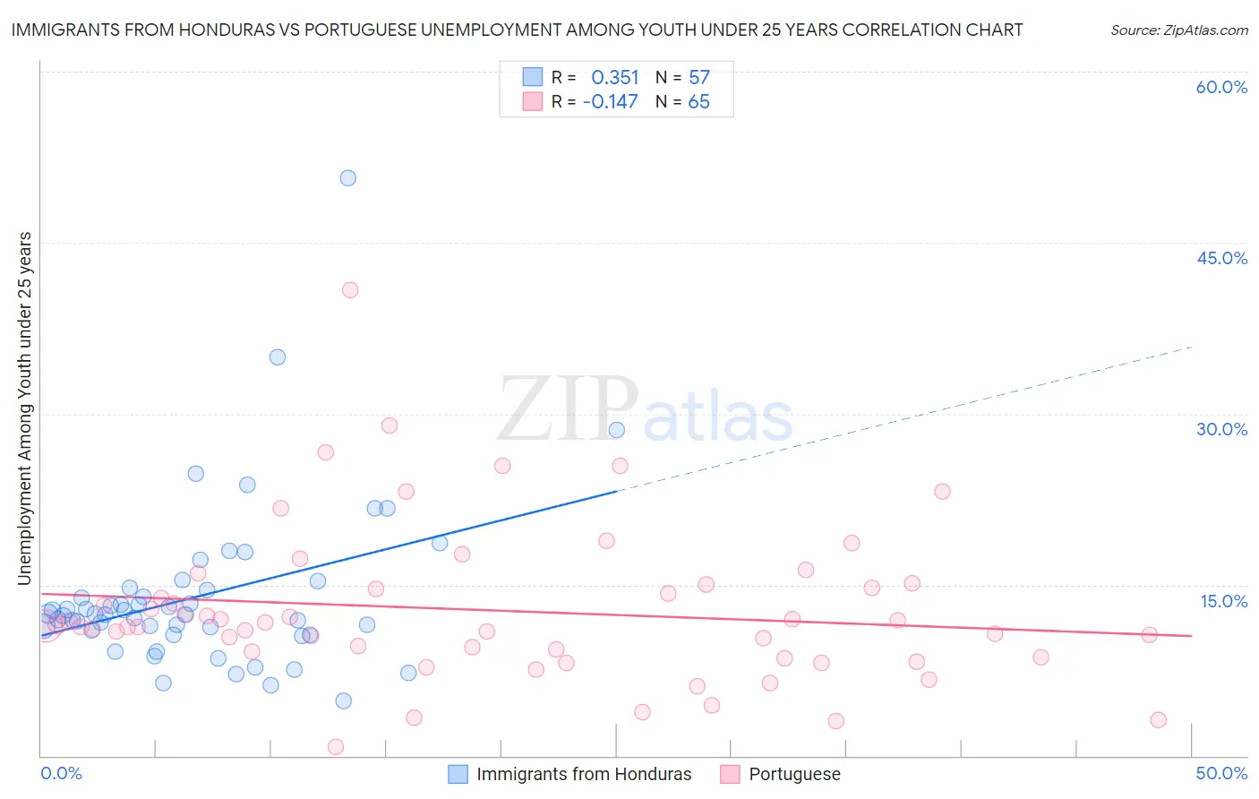 Immigrants from Honduras vs Portuguese Unemployment Among Youth under 25 years