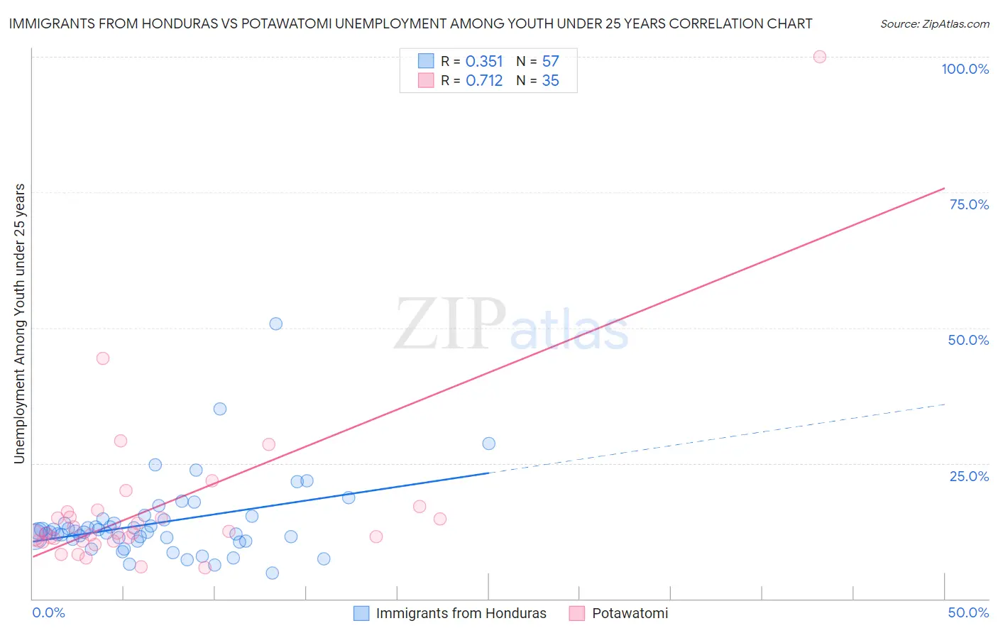 Immigrants from Honduras vs Potawatomi Unemployment Among Youth under 25 years