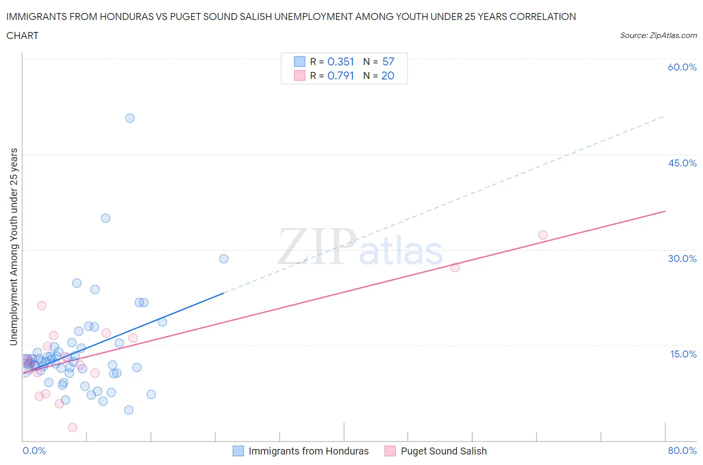 Immigrants from Honduras vs Puget Sound Salish Unemployment Among Youth under 25 years