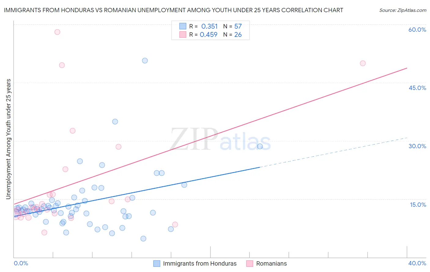 Immigrants from Honduras vs Romanian Unemployment Among Youth under 25 years