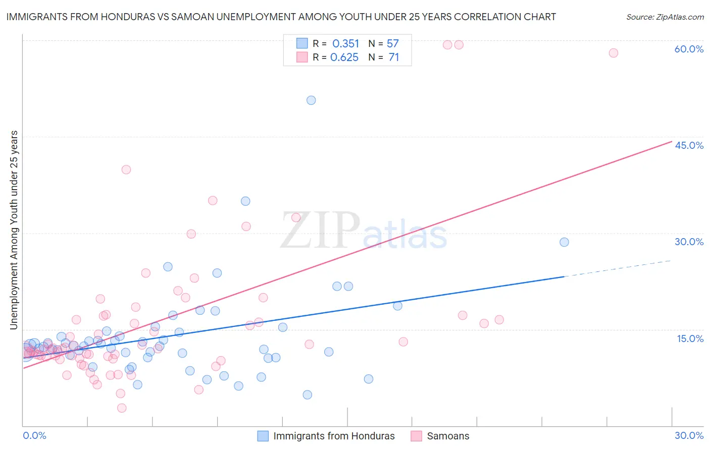 Immigrants from Honduras vs Samoan Unemployment Among Youth under 25 years
