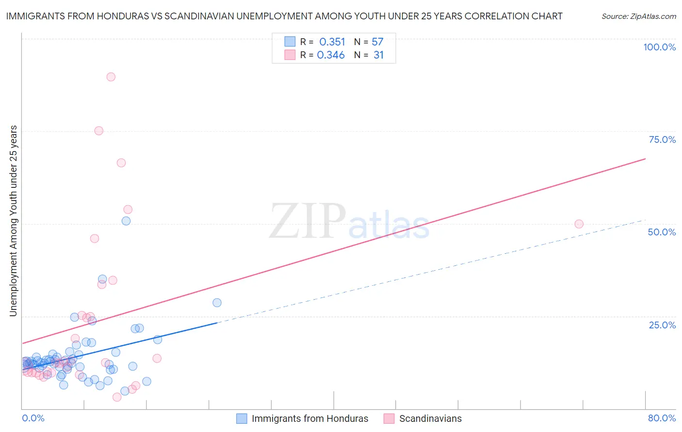 Immigrants from Honduras vs Scandinavian Unemployment Among Youth under 25 years