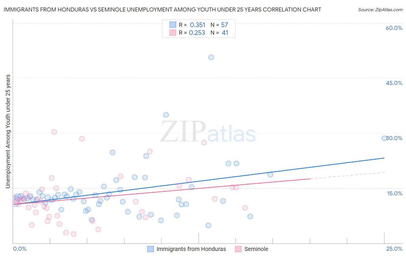 Immigrants from Honduras vs Seminole Unemployment Among Youth under 25 years