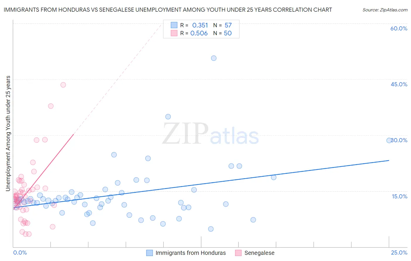 Immigrants from Honduras vs Senegalese Unemployment Among Youth under 25 years