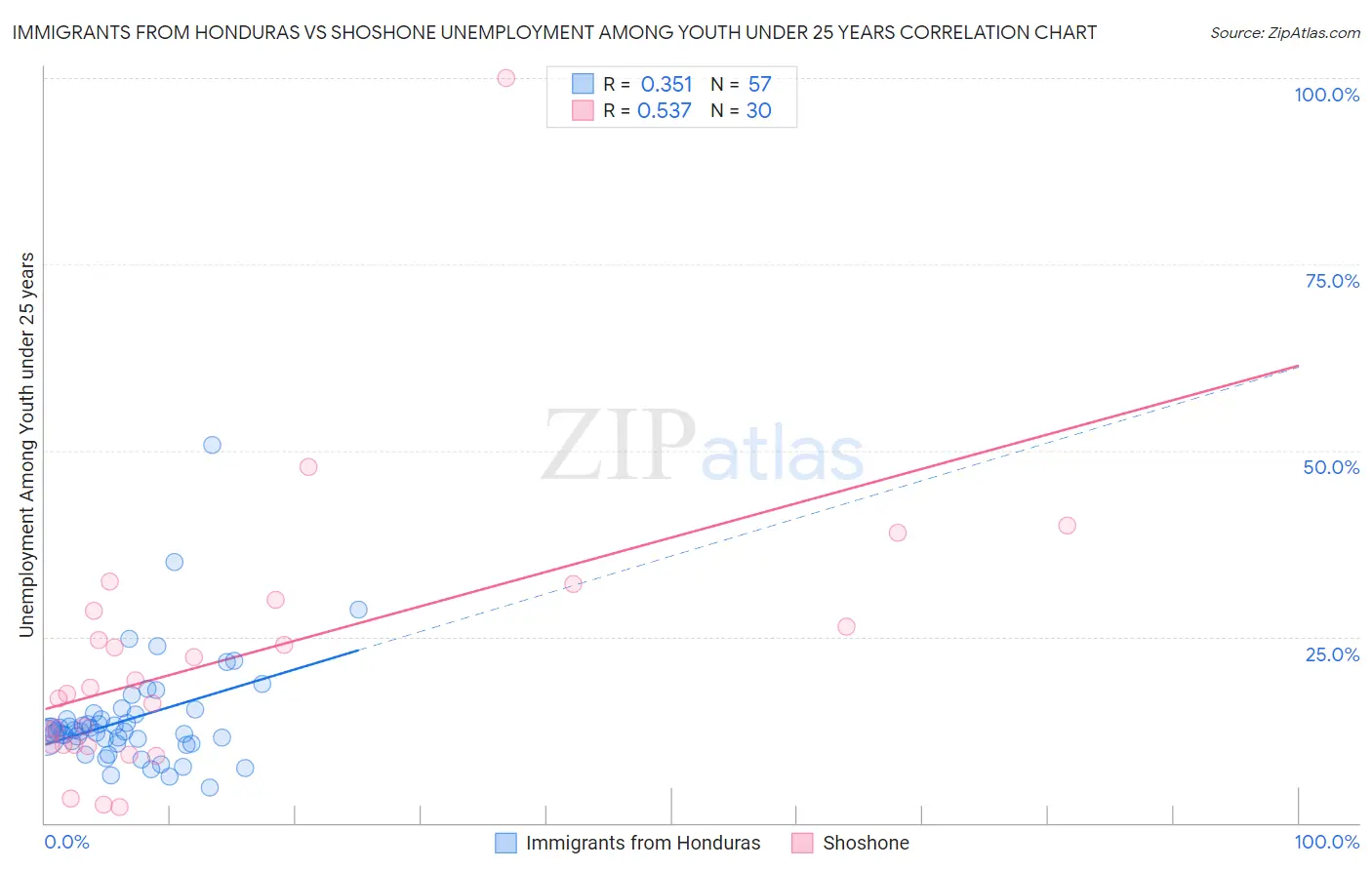 Immigrants from Honduras vs Shoshone Unemployment Among Youth under 25 years