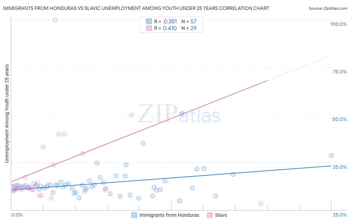 Immigrants from Honduras vs Slavic Unemployment Among Youth under 25 years