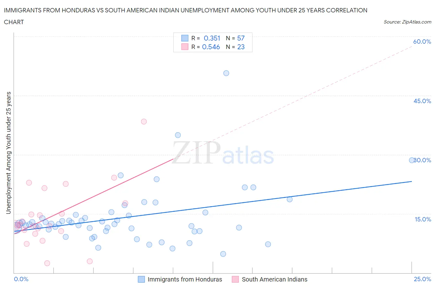 Immigrants from Honduras vs South American Indian Unemployment Among Youth under 25 years