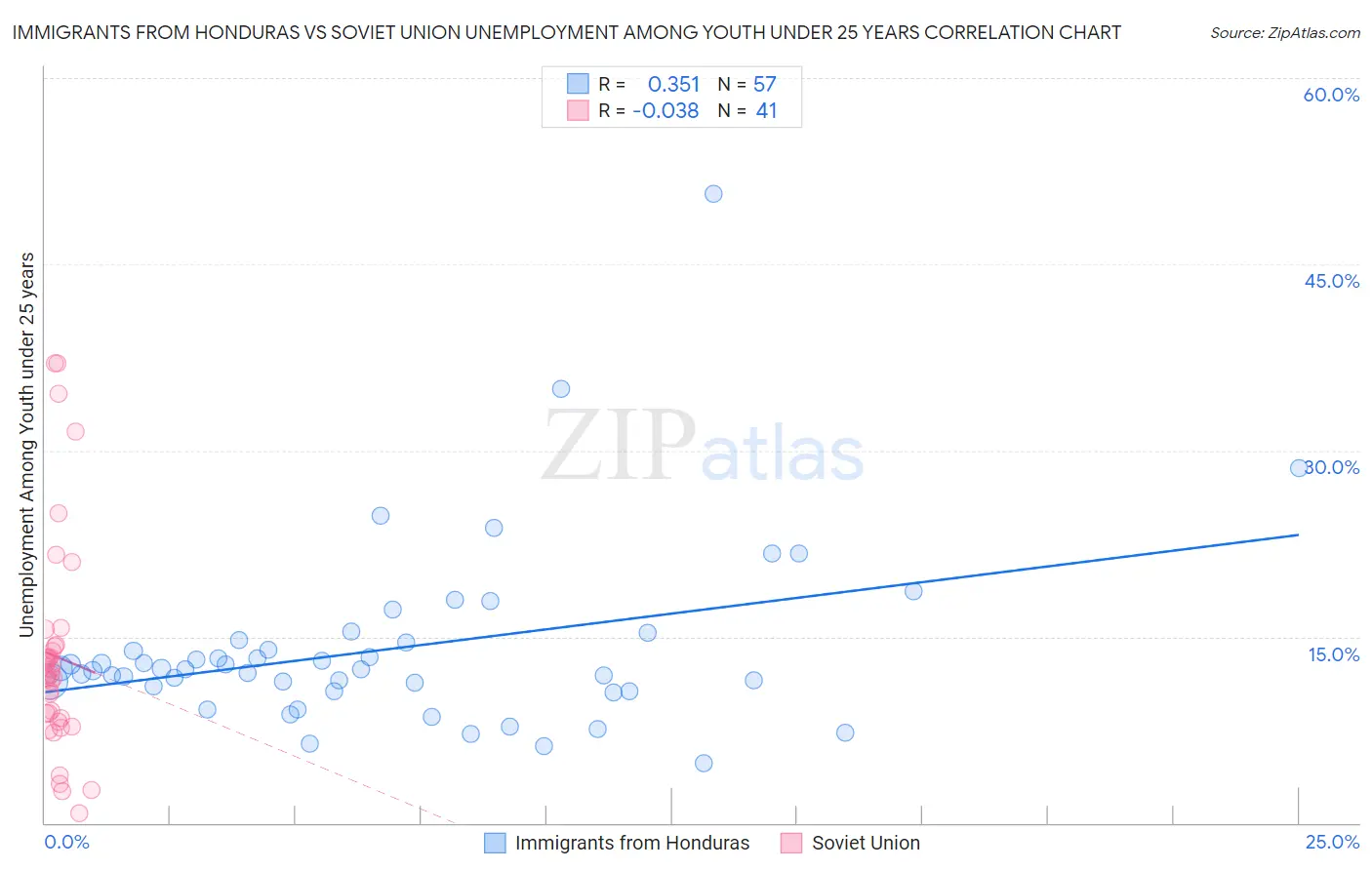 Immigrants from Honduras vs Soviet Union Unemployment Among Youth under 25 years