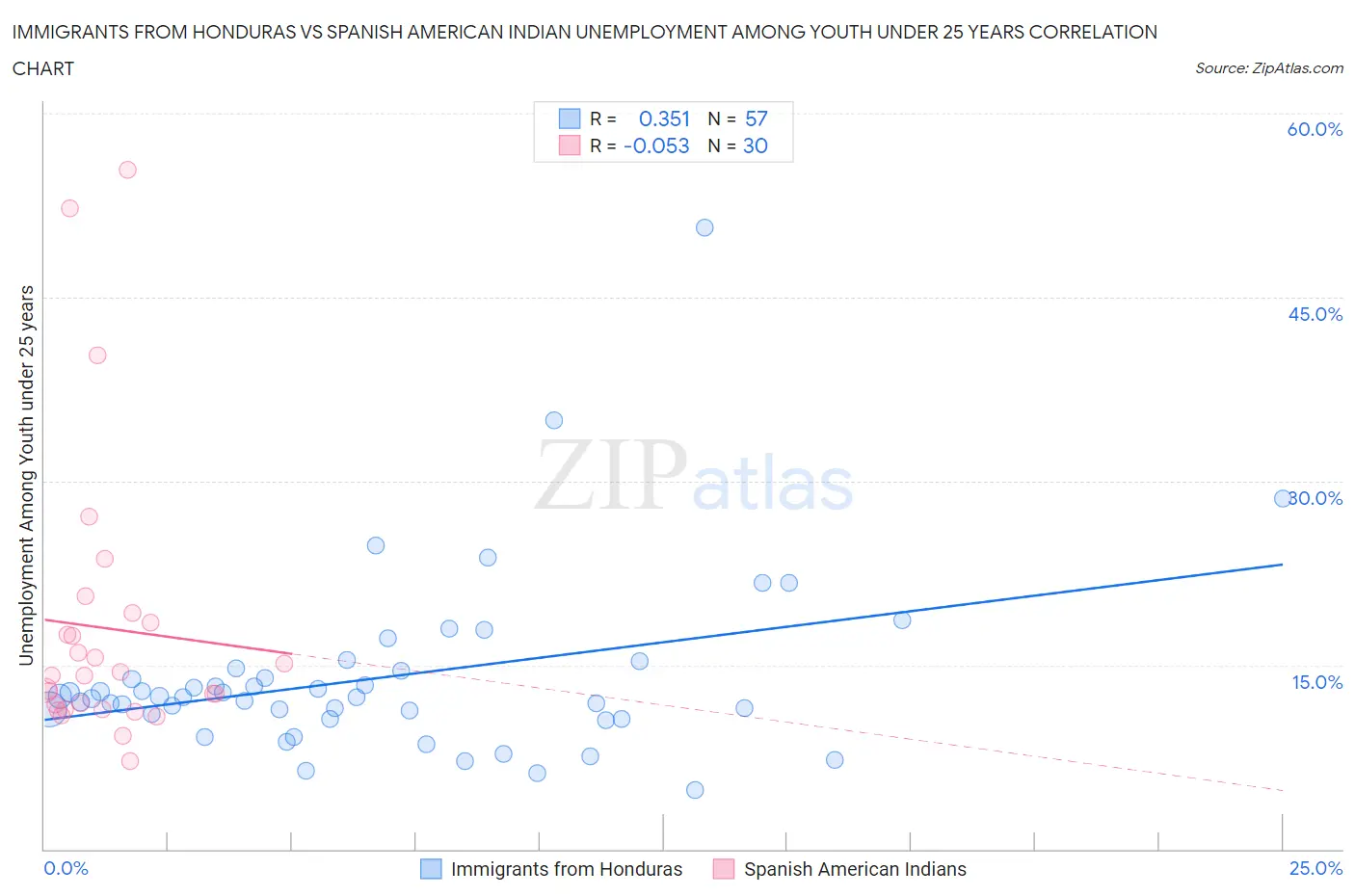 Immigrants from Honduras vs Spanish American Indian Unemployment Among Youth under 25 years