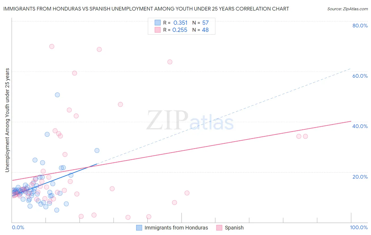 Immigrants from Honduras vs Spanish Unemployment Among Youth under 25 years