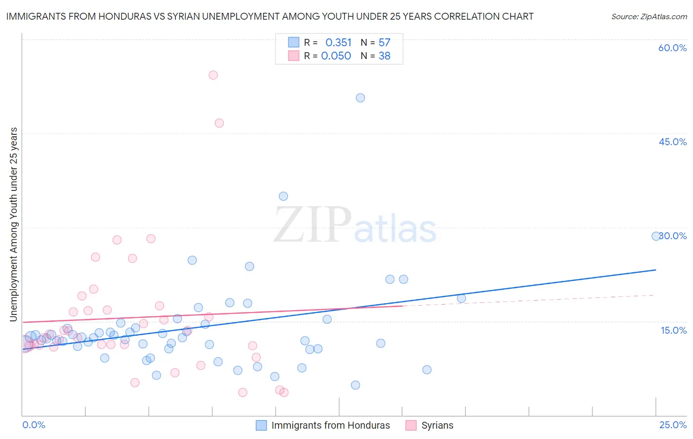 Immigrants from Honduras vs Syrian Unemployment Among Youth under 25 years