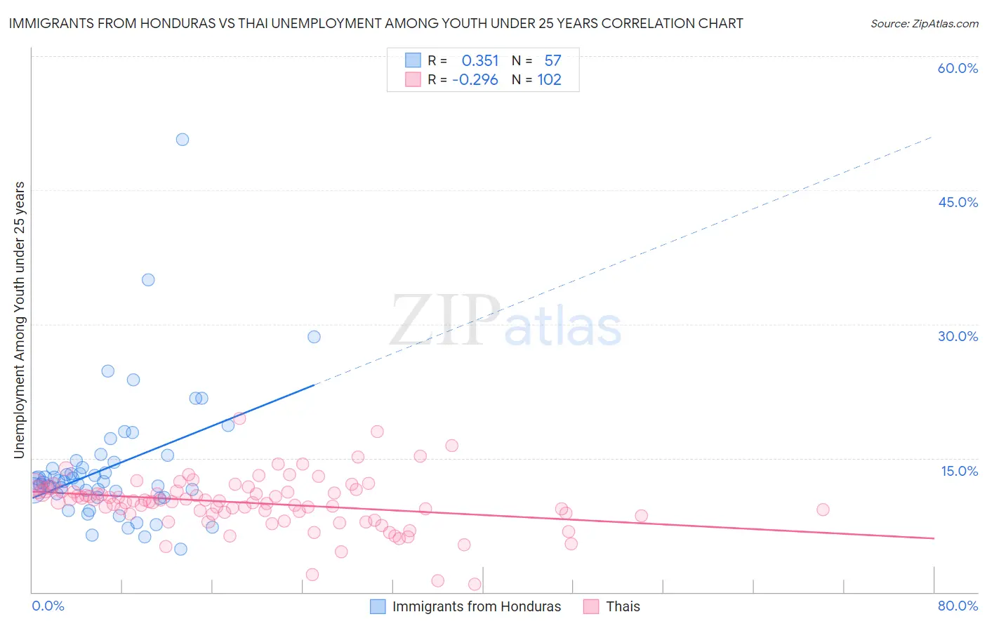 Immigrants from Honduras vs Thai Unemployment Among Youth under 25 years
