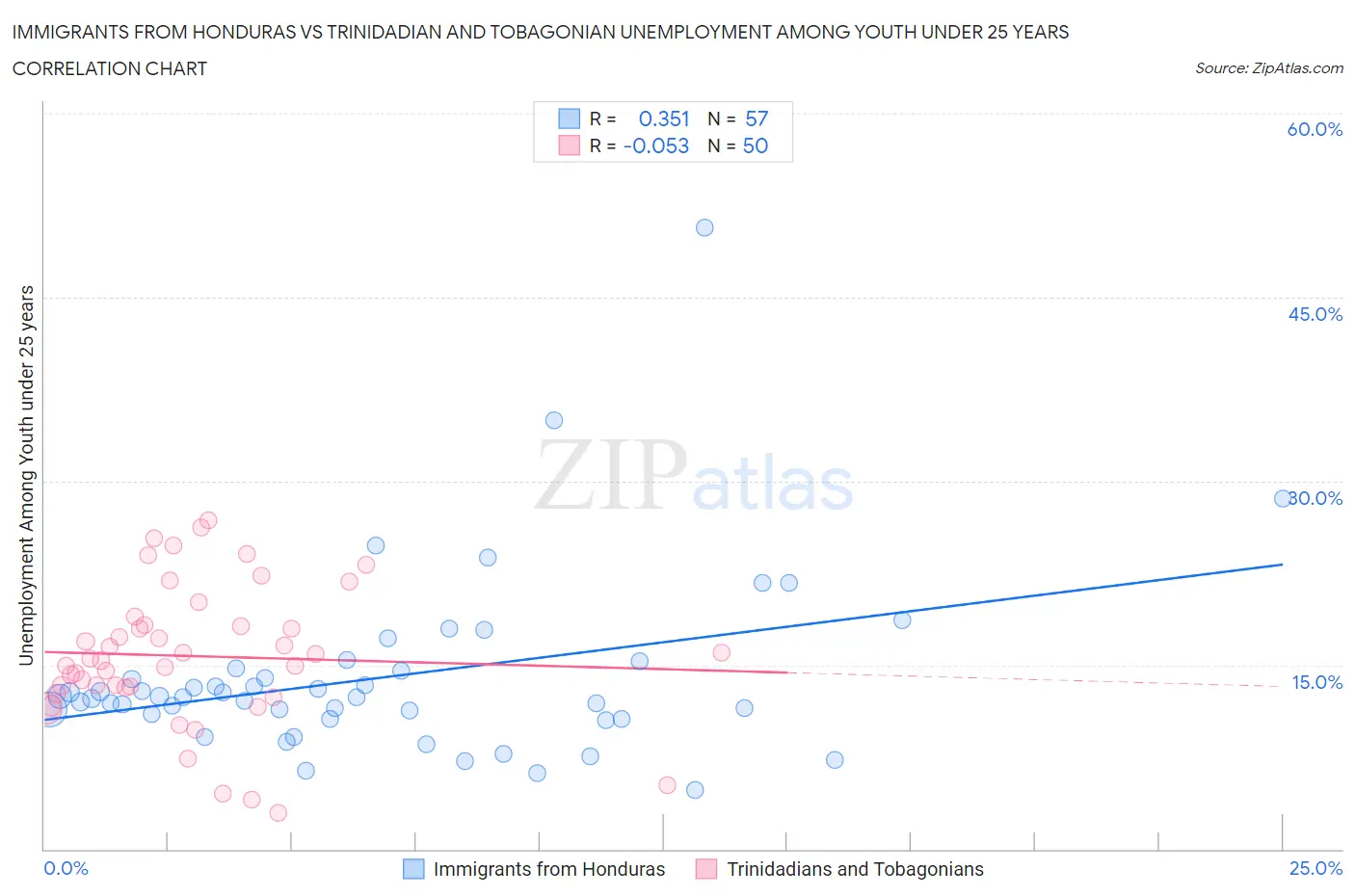 Immigrants from Honduras vs Trinidadian and Tobagonian Unemployment Among Youth under 25 years