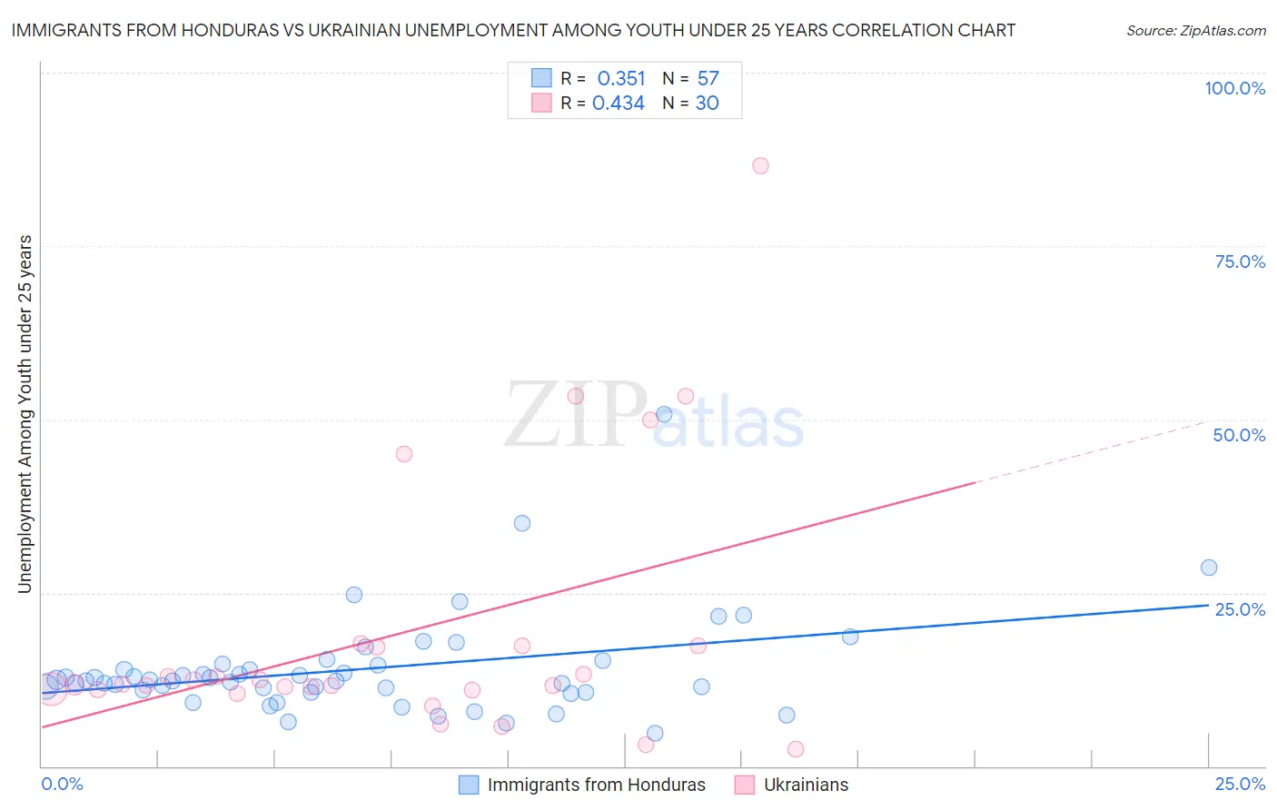 Immigrants from Honduras vs Ukrainian Unemployment Among Youth under 25 years