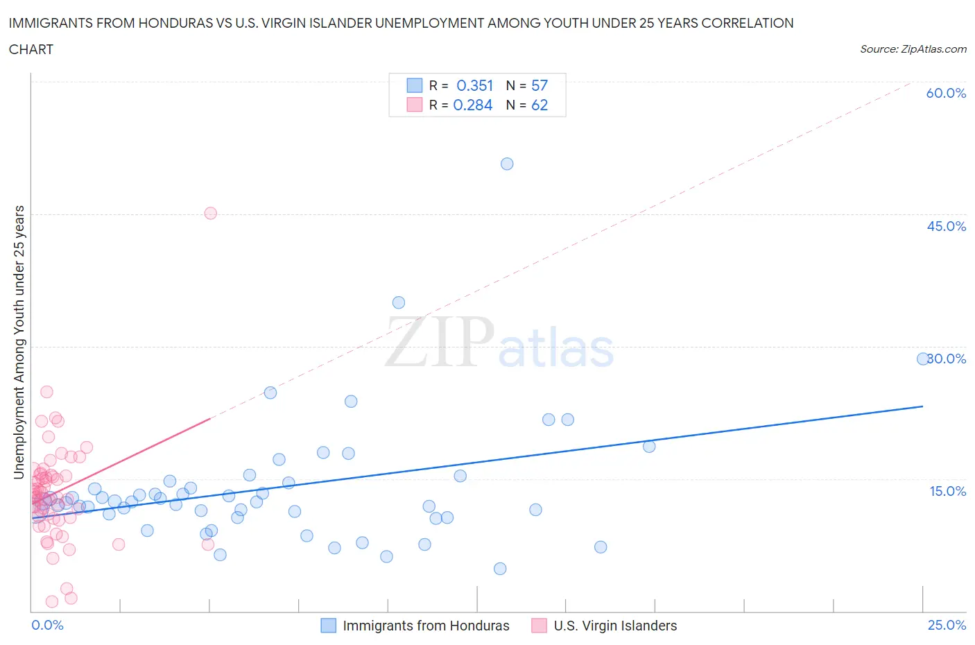 Immigrants from Honduras vs U.S. Virgin Islander Unemployment Among Youth under 25 years