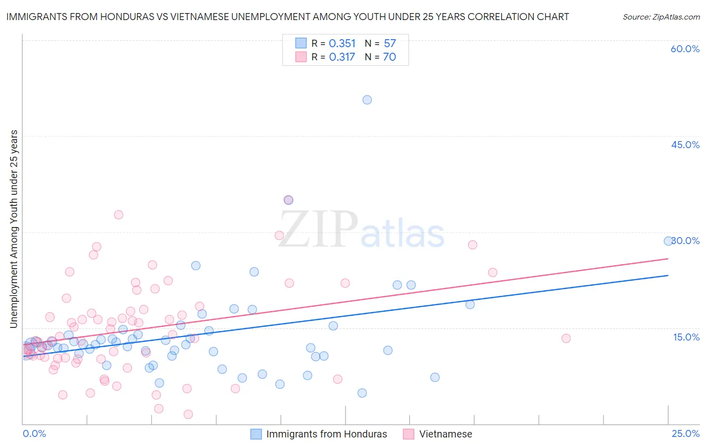 Immigrants from Honduras vs Vietnamese Unemployment Among Youth under 25 years