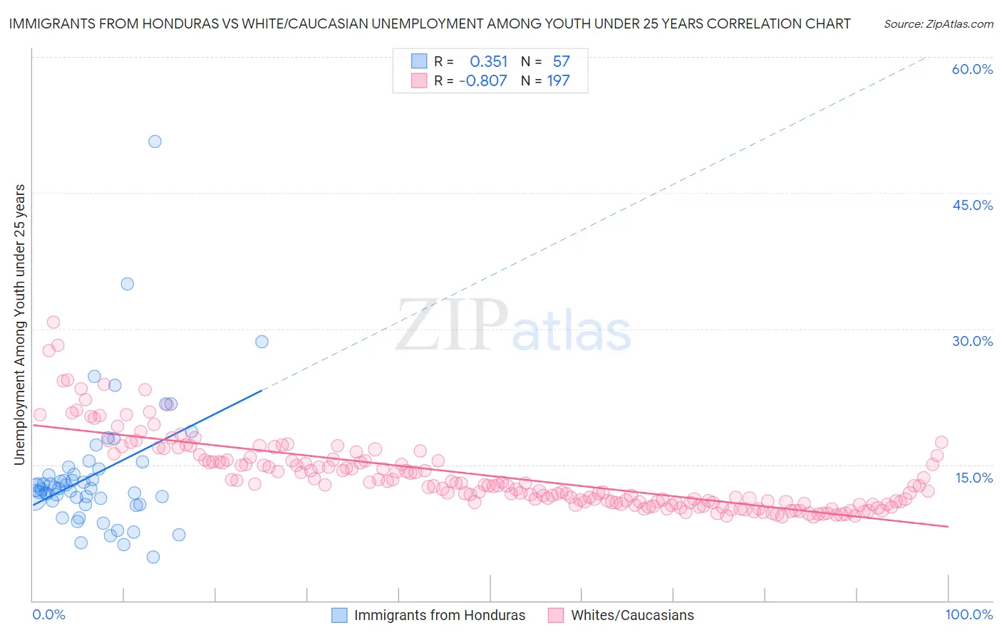 Immigrants from Honduras vs White/Caucasian Unemployment Among Youth under 25 years