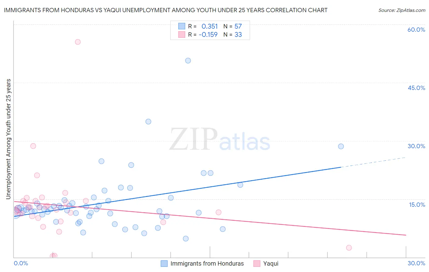 Immigrants from Honduras vs Yaqui Unemployment Among Youth under 25 years