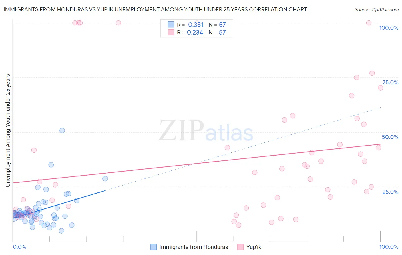 Immigrants from Honduras vs Yup'ik Unemployment Among Youth under 25 years