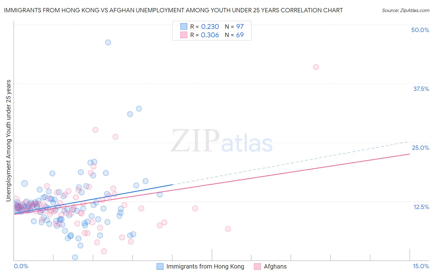 Immigrants from Hong Kong vs Afghan Unemployment Among Youth under 25 years