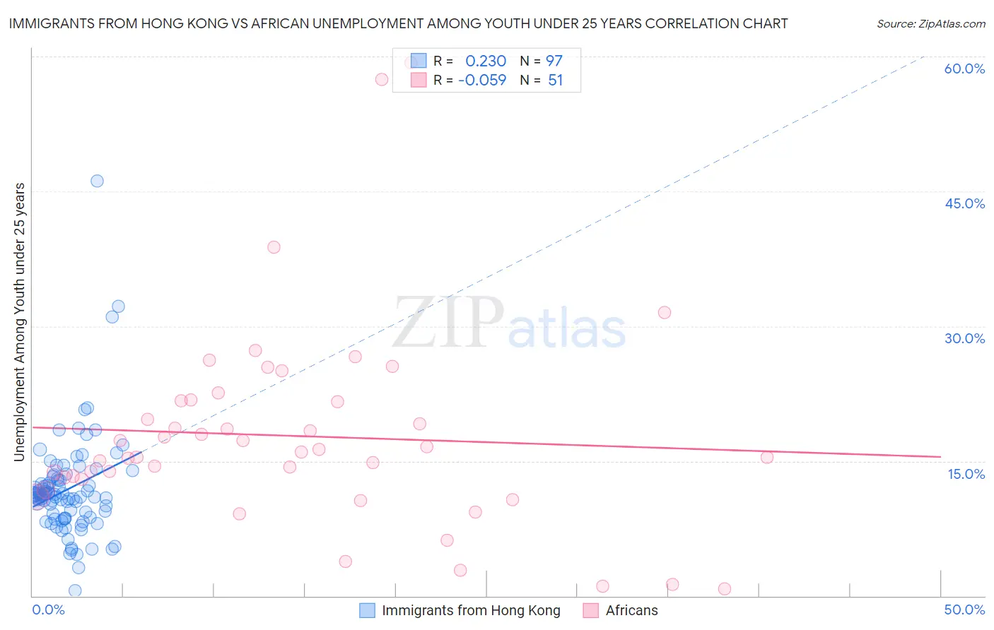 Immigrants from Hong Kong vs African Unemployment Among Youth under 25 years