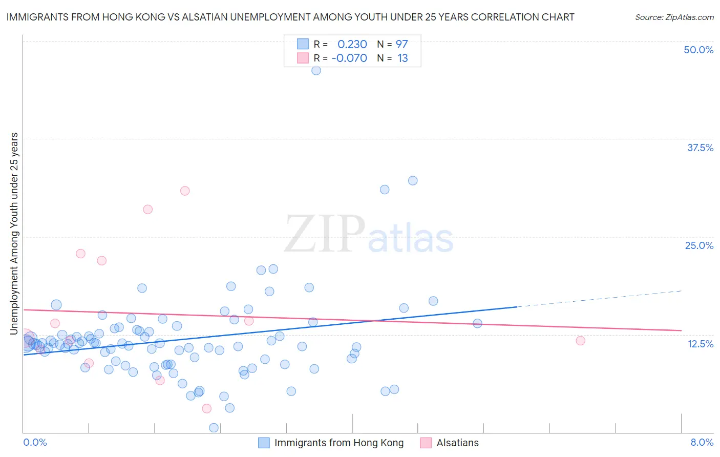 Immigrants from Hong Kong vs Alsatian Unemployment Among Youth under 25 years