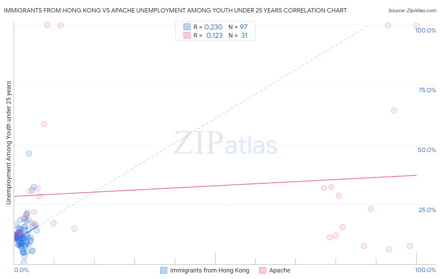 Immigrants from Hong Kong vs Apache Unemployment Among Youth under 25 years