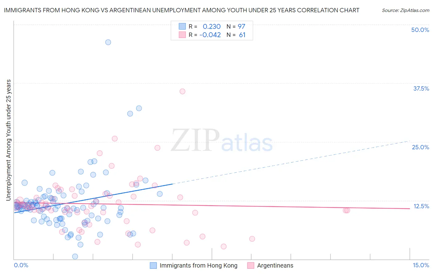Immigrants from Hong Kong vs Argentinean Unemployment Among Youth under 25 years