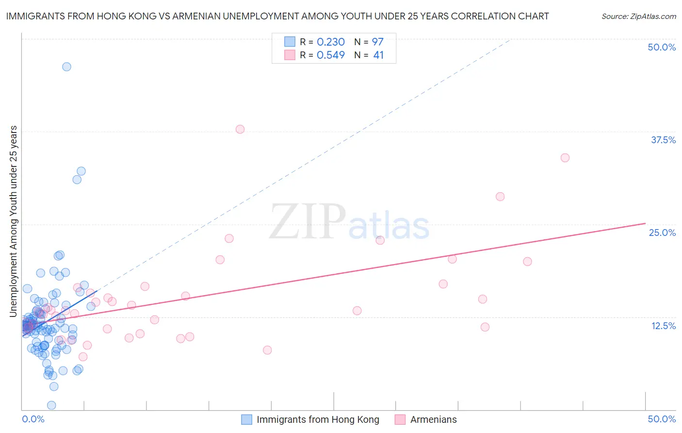 Immigrants from Hong Kong vs Armenian Unemployment Among Youth under 25 years