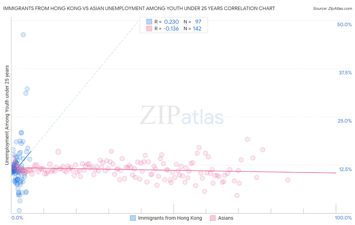 Immigrants from Hong Kong vs Asian Unemployment Among Youth under 25 years